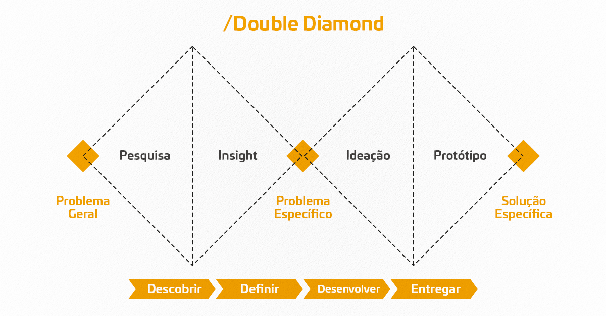 Figura Double Diamond mostrando o processo de trabalho no UX