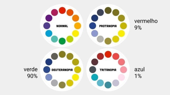 Mapa de cores para daltônicos, aqui falamos da visão normal em comparação da Protanopia, deuteranopia, tritanopia.
