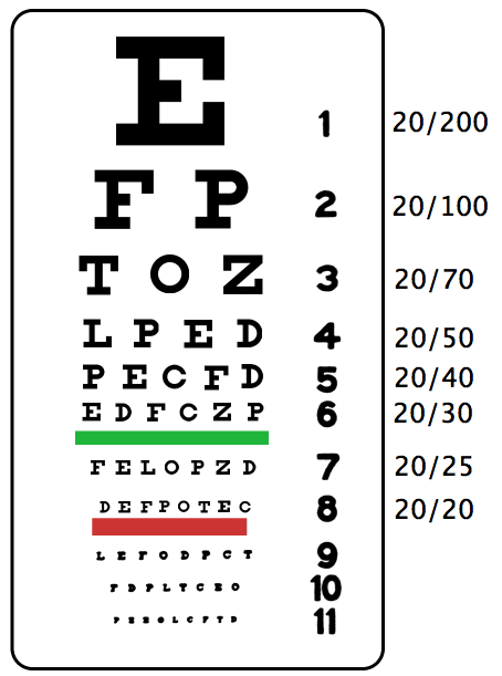 Tabela de Snellen. Uma tabela que mostra as letras para fazer testes de visão.