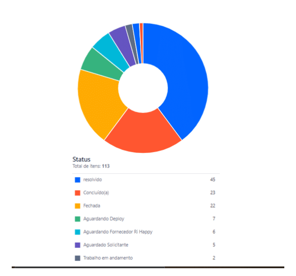 Gráfico de status no Jira, do concluído ao aguardando solicitante ou fechado.