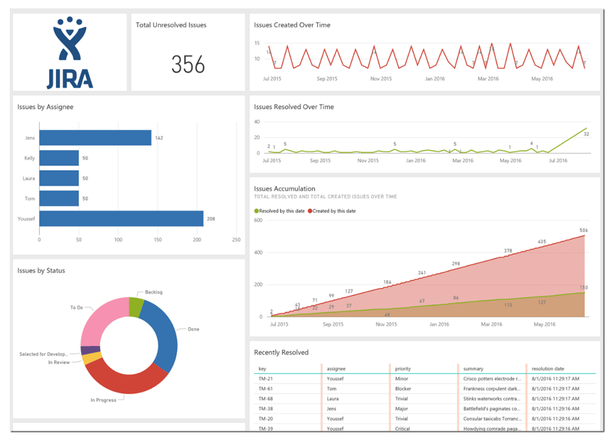 Visualização do Jira no PowerBI